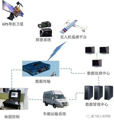 无人机遥感技术在现代遥感信息系统中的应用及前景